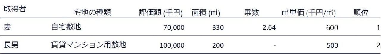 5.配偶者の税額軽減を考慮した場合