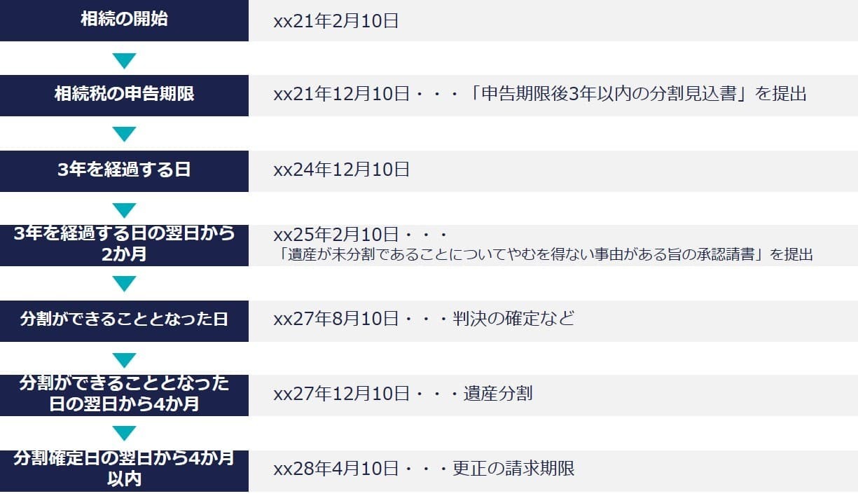 遺産分割協議確定までの手続き