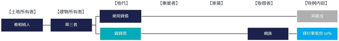 特定事業用宅地等③建物名義が第三者