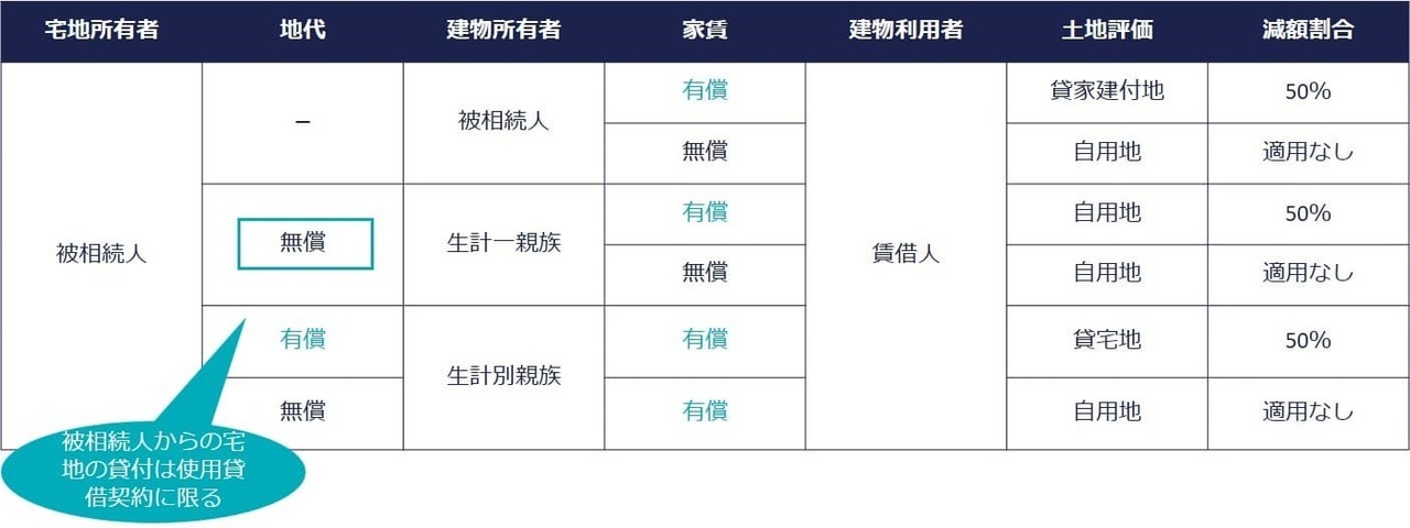 被相続人への地代の支払いがないこと