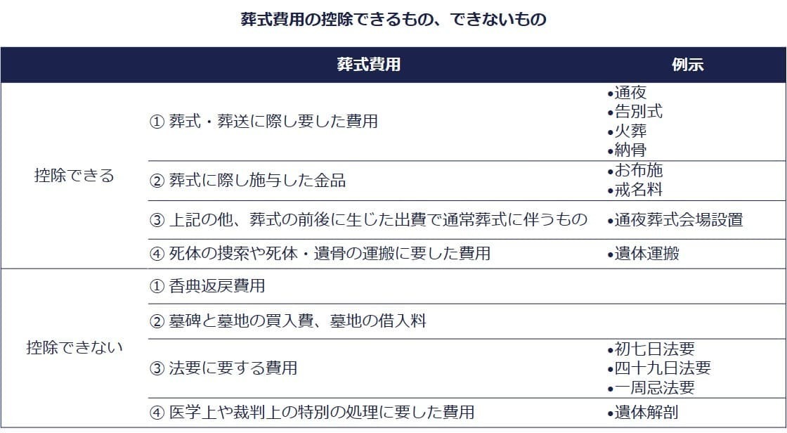 相続財産から控除できる葬式費用