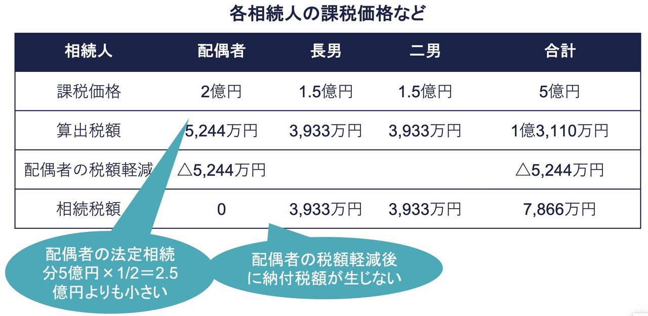 各相続人の課税価格