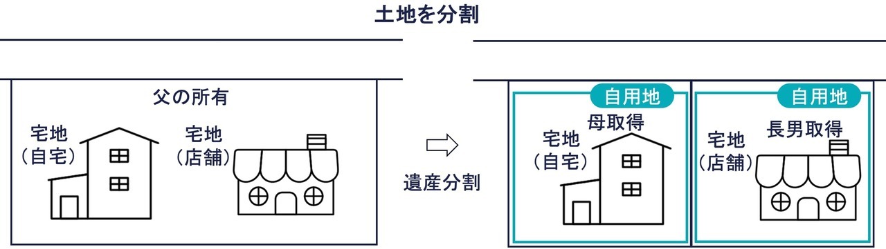 例：土地を分筆して相続