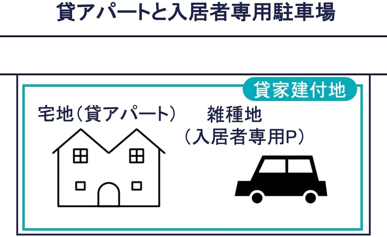 その①：貸アパートと入居者専用駐車場