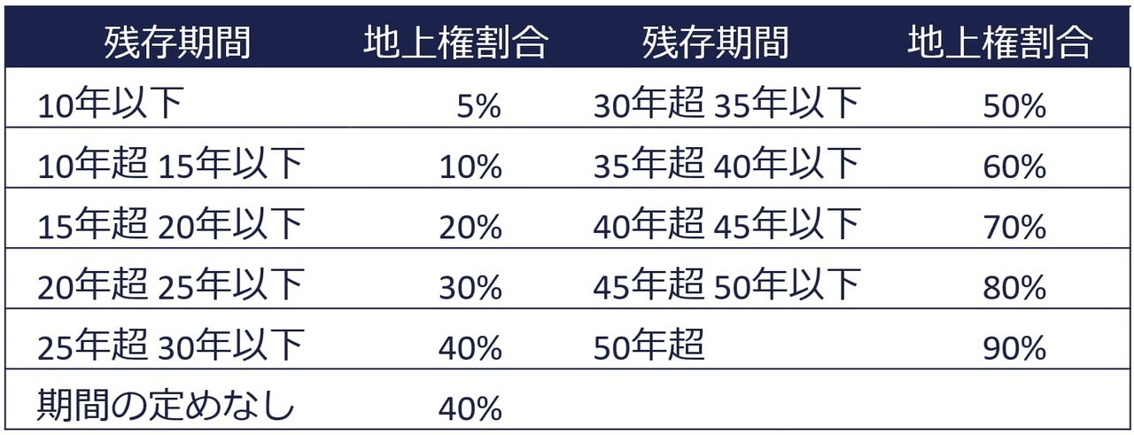 相続税法第23条に定める法定地上権割合