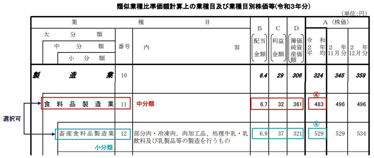 その①：類似業種の株価（A）