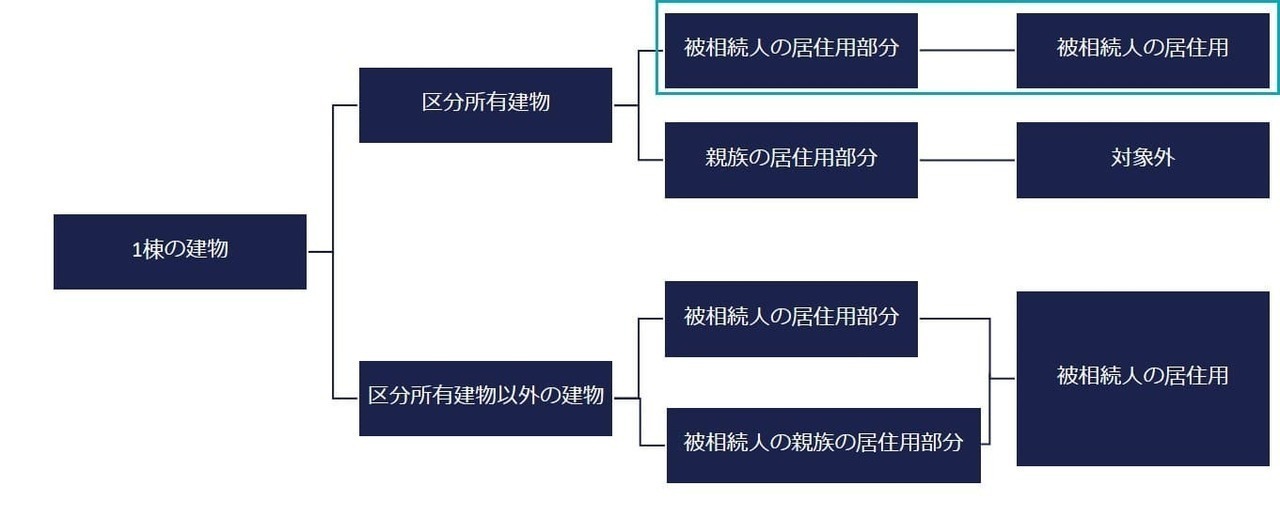 マンションに小規模宅地等の特例