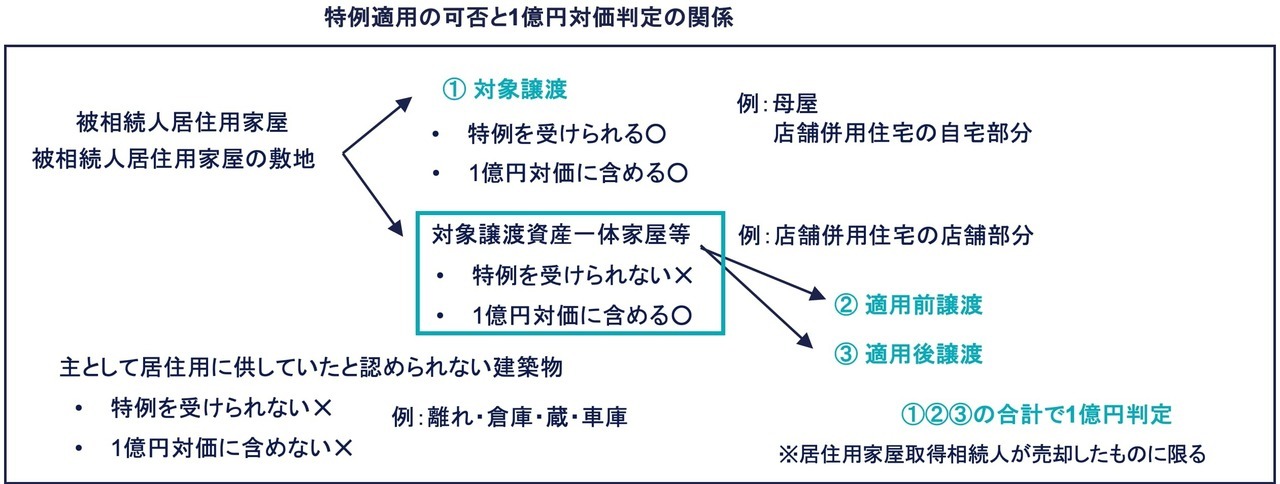 特例適用の可否と1億円対価判定の関係