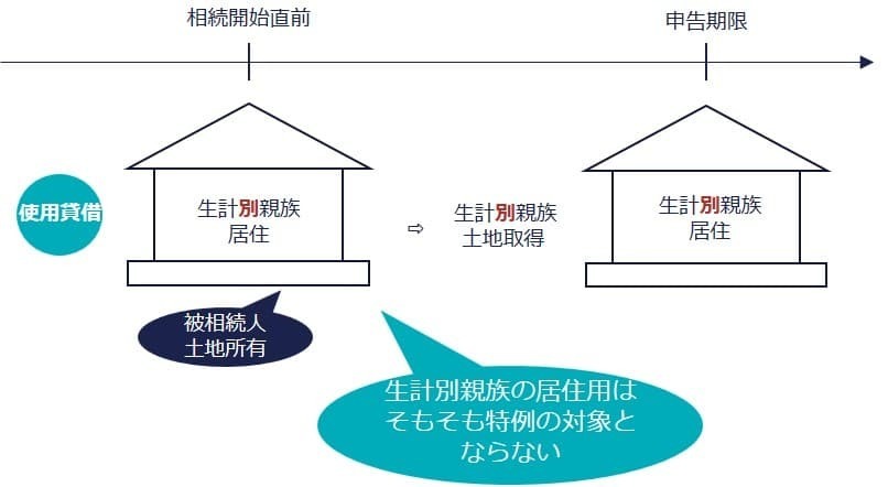 別の生計一親族