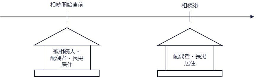 ②自宅の土地1つを2人で共有により取得するケース