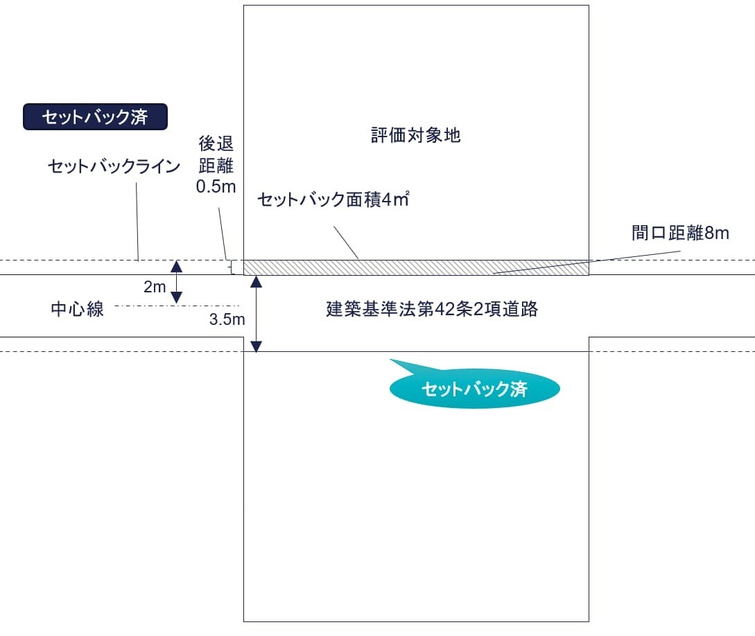 片側がセットバック済み