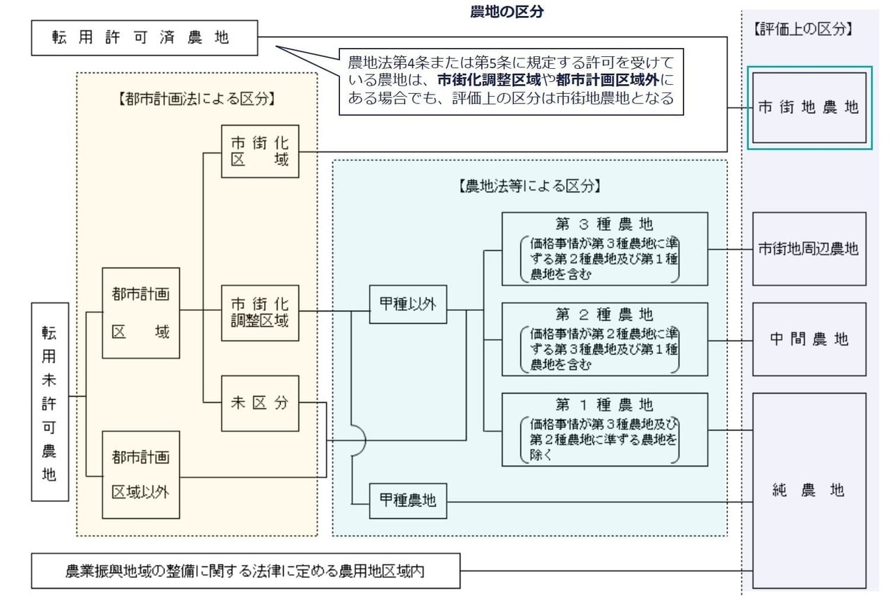 市街地周辺農地とは