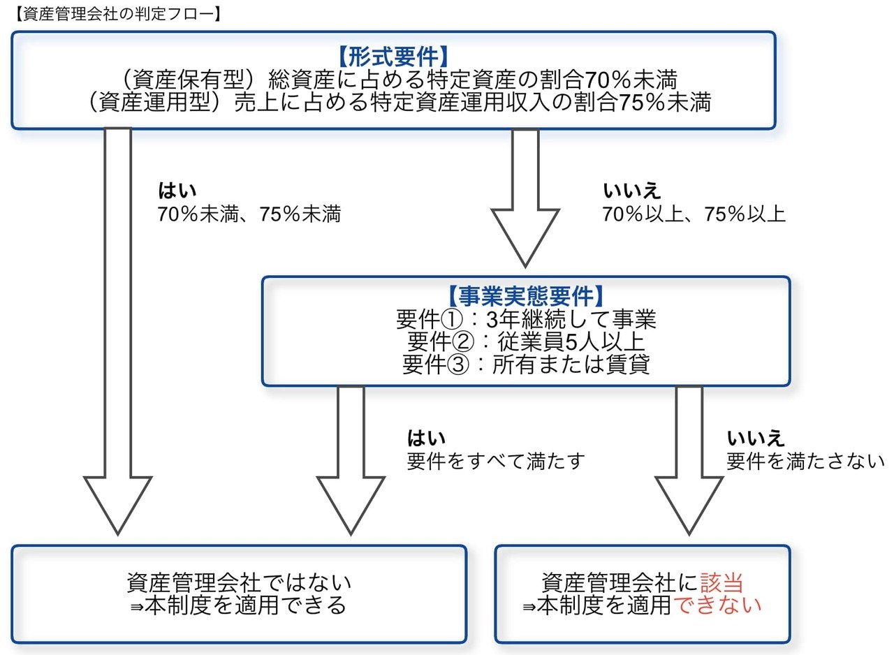 資産管理会社の判定フロー