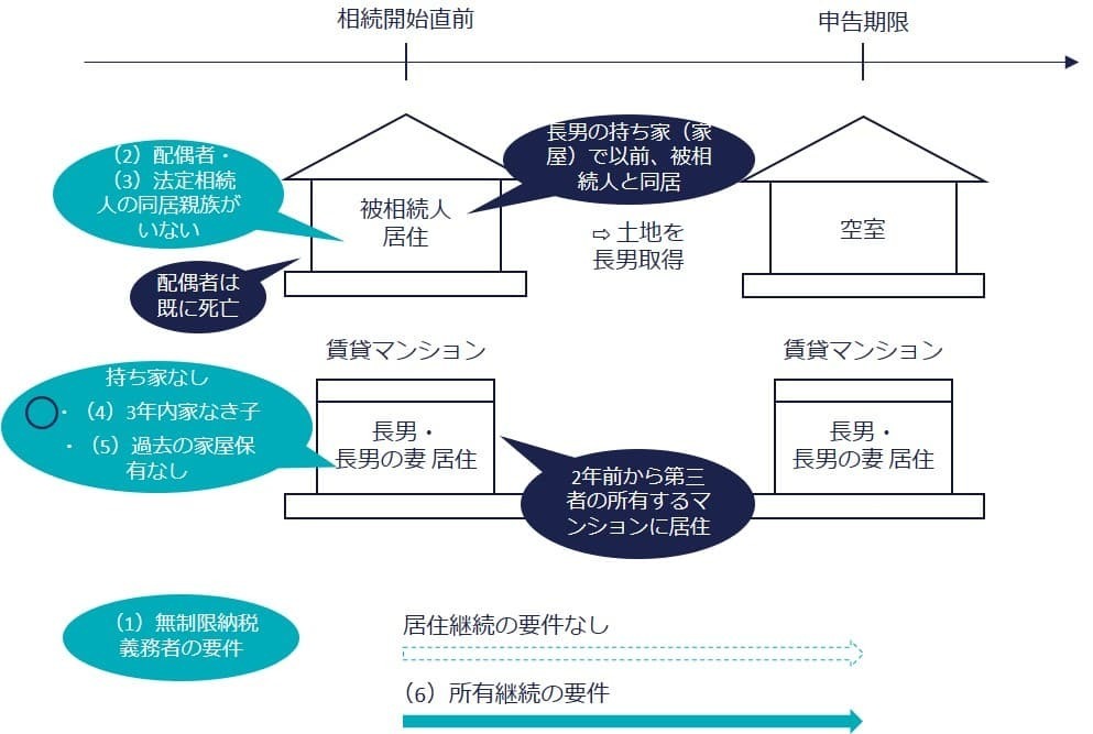 ⑤ 持ち家があり、3年以内にその家屋に被相続人と同居