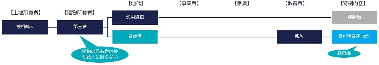 ⑤業者が営む時間貸し駐車場（コインパーキング）