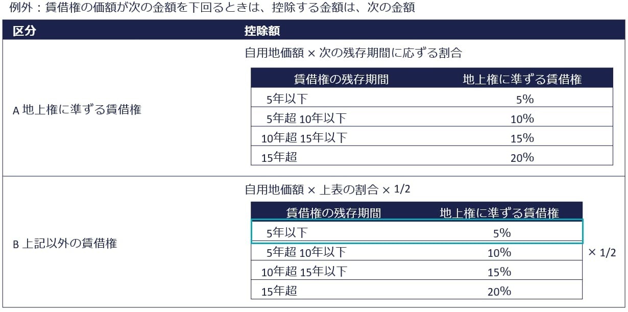 ⑤業者が営む時間貸し駐車場（コインパーキング）