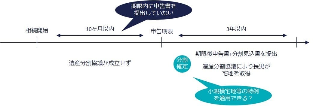 申告期限までに未分割で3年以内に分割された場合の具体例