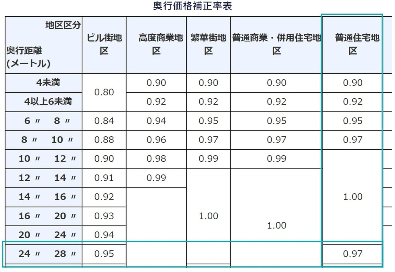 奥行価格補正率表