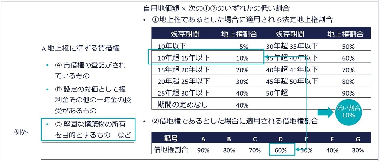 原則：賃借権の価額