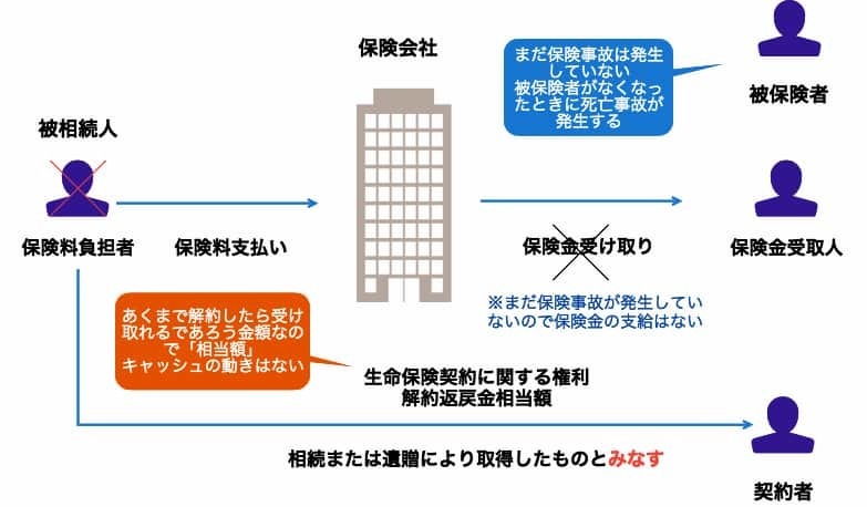 生命保険契約に関する権利