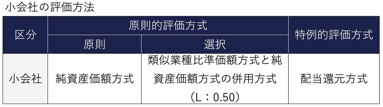 小会社の株式を原則的評価方式