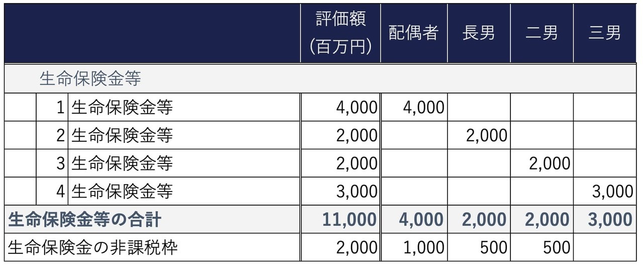 ケース③：死亡保険金の受取人が複数の相続人と相続人以外(放棄者)