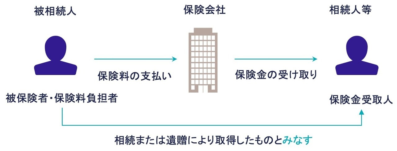 生命保険金のみなし取得財産とは