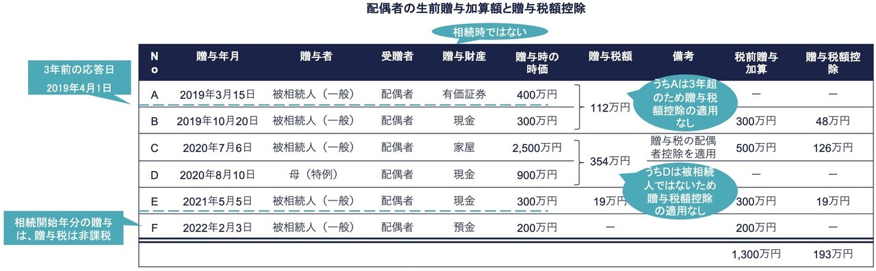 配偶者の生前贈与加算額と贈与税額控除額