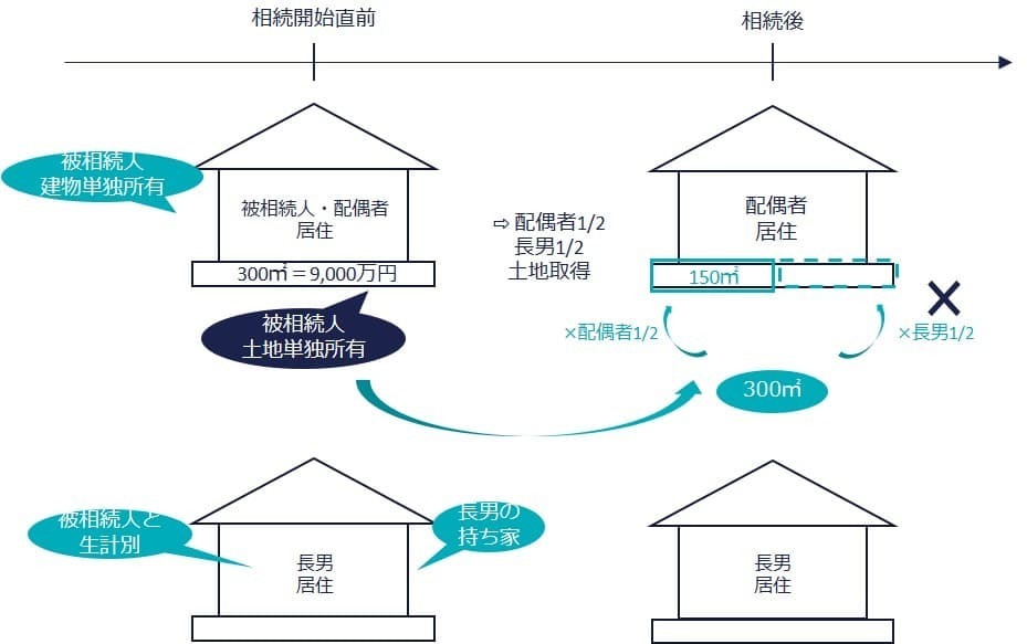 ③生前に土地単独+死亡後に共有取得