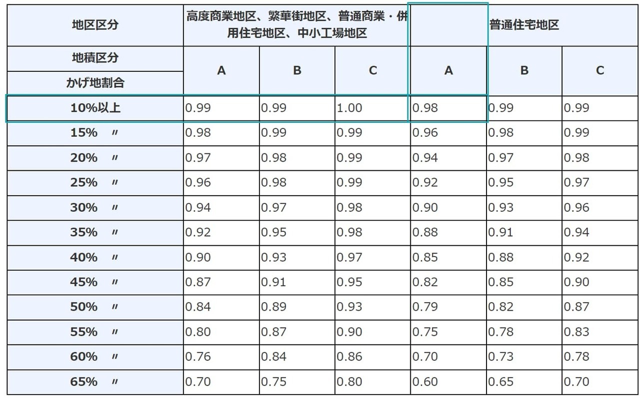 不整形地補正率表