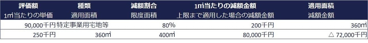 ①店舗の土地1つを1人で取得するケース（面積400㎡以下）