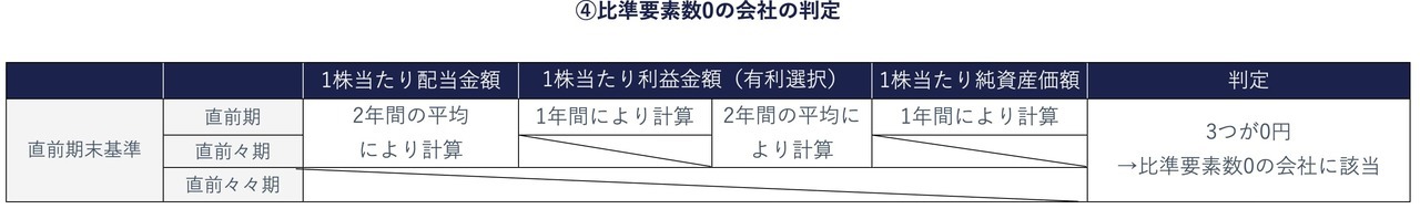 比準要素数0の会社と判定