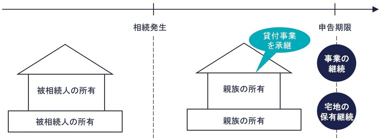 貸付事業用宅地等