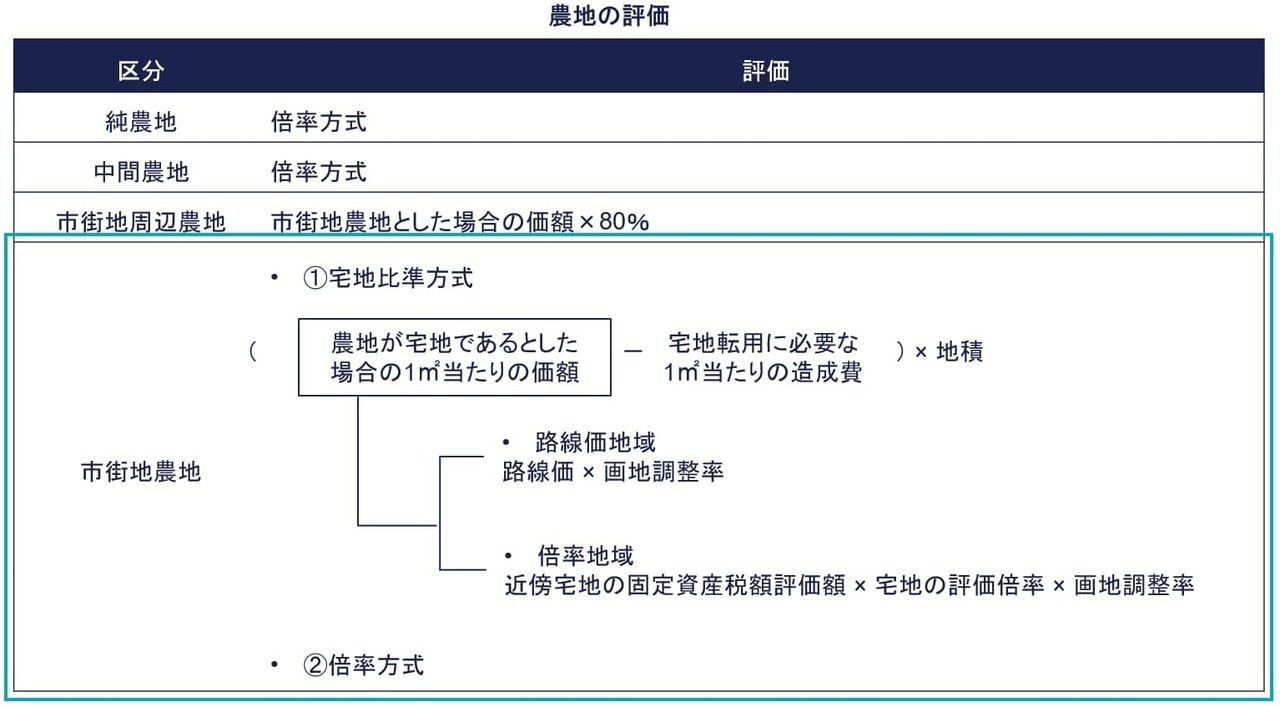 市街地農地の評価