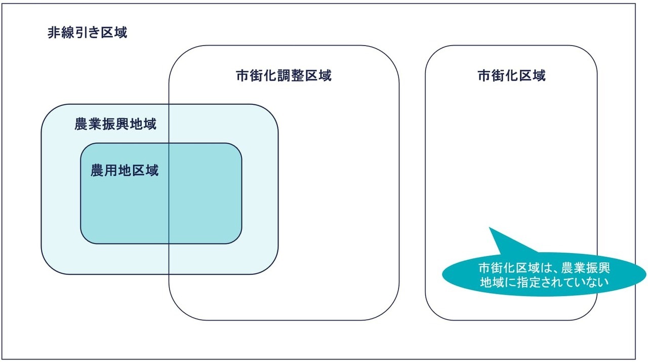 農業振興地域の農用地区域