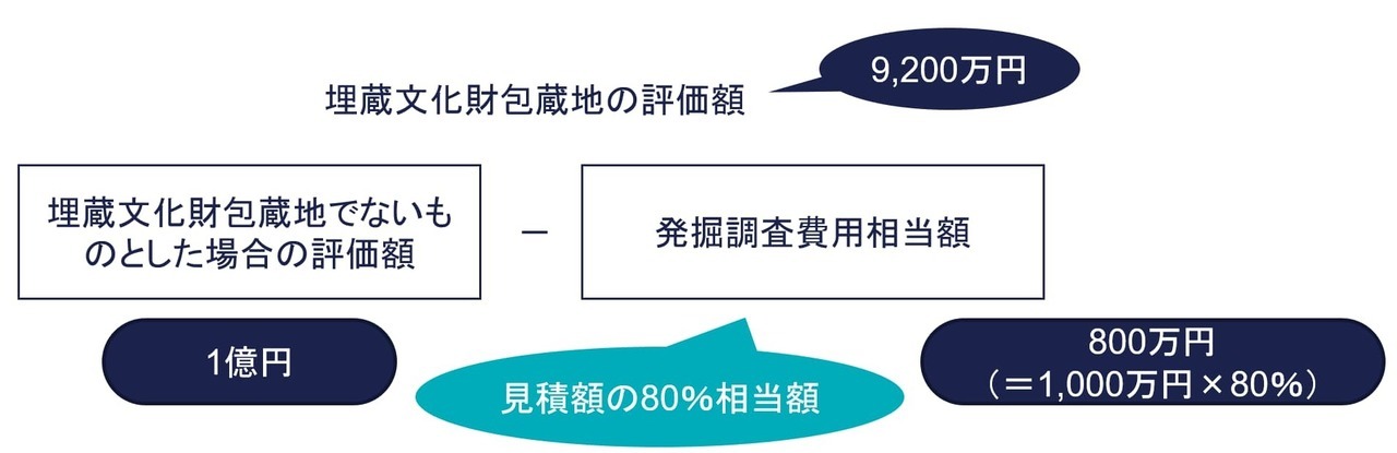 周知の埋蔵文化財包蔵地の評価