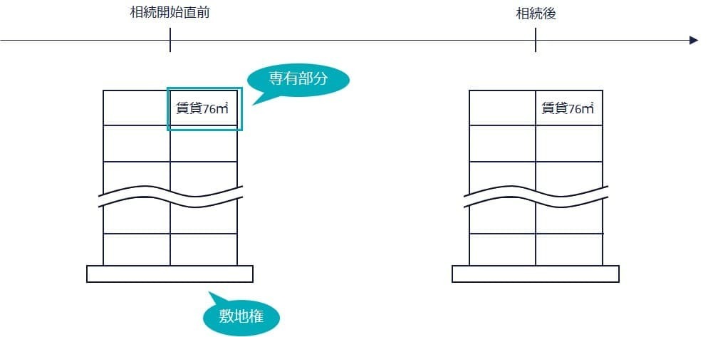 ③ワンルームマンション投資