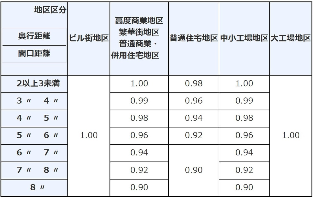 間口狭小補正率表