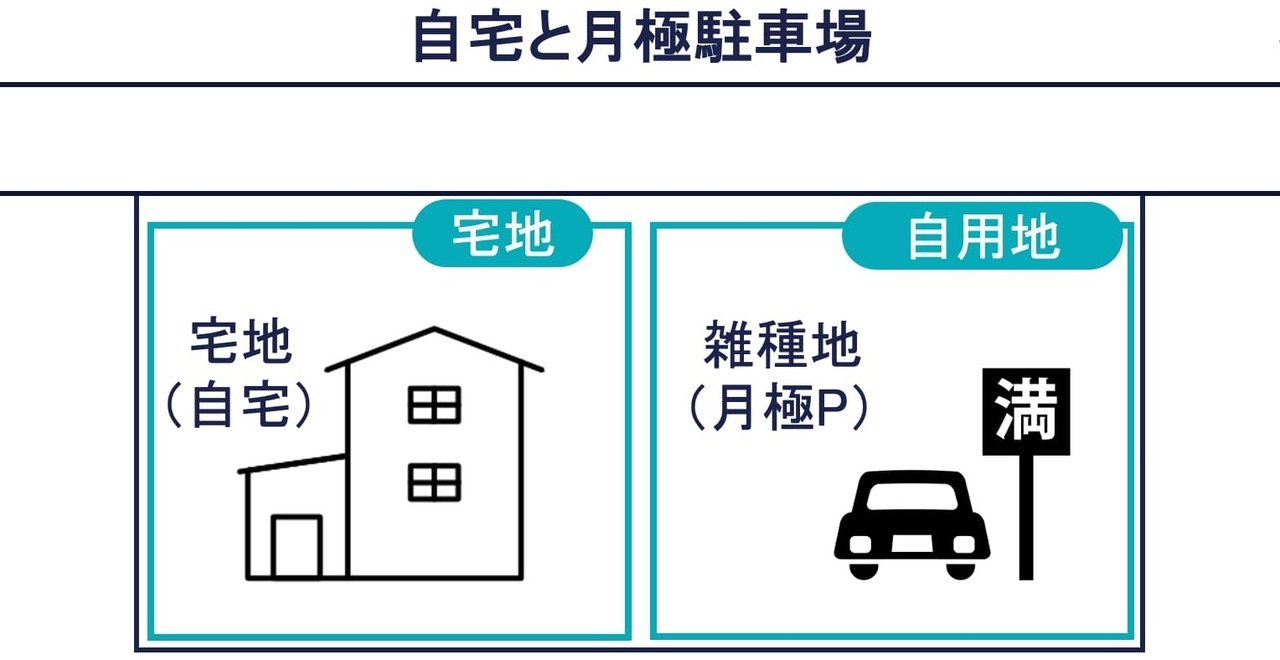 地目別に分ける