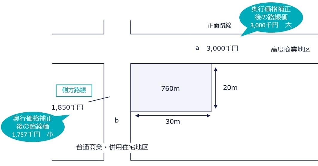 地区区分が同一