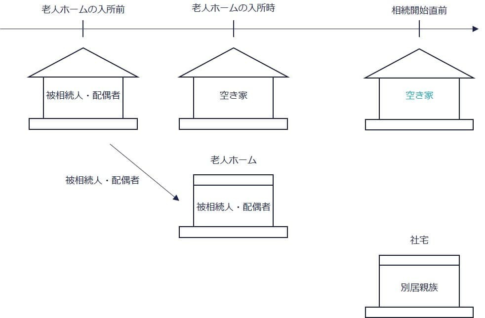 ケース⑤被相続人と配偶者が老人ホームに入所し、自宅は空き家。別居親族はいる。（☓）