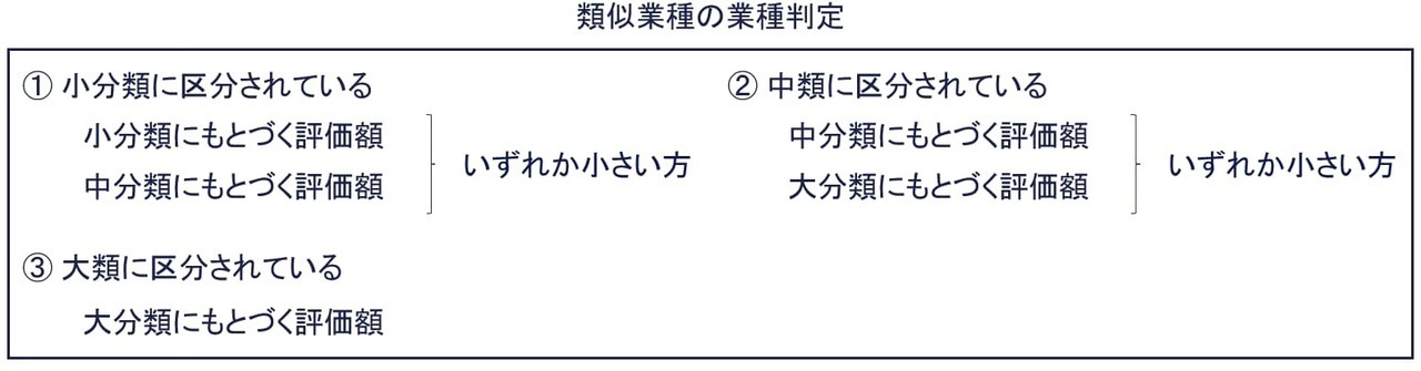 類似業種の業種判定