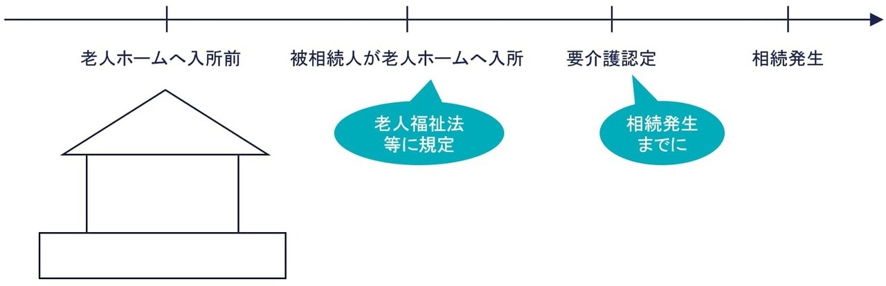 老人ホームで亡くなった場合