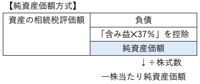 開業前又は休業中の会社に該当する場合の株価評価