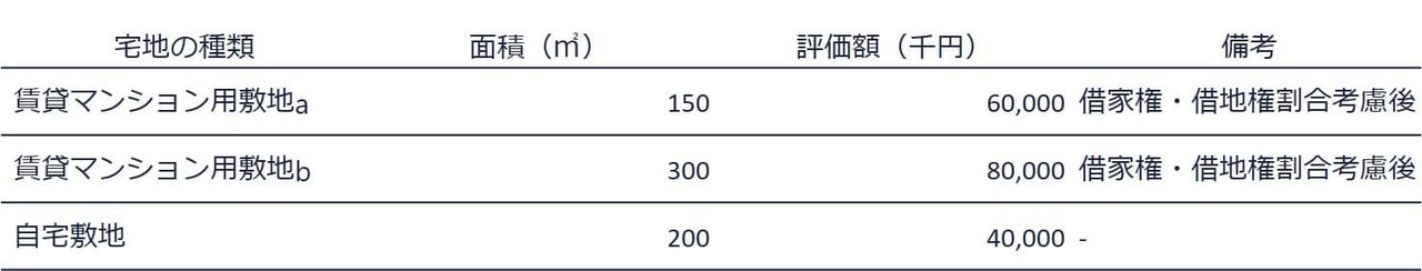 3.自宅・複数の賃貸マンション用敷地がある場合