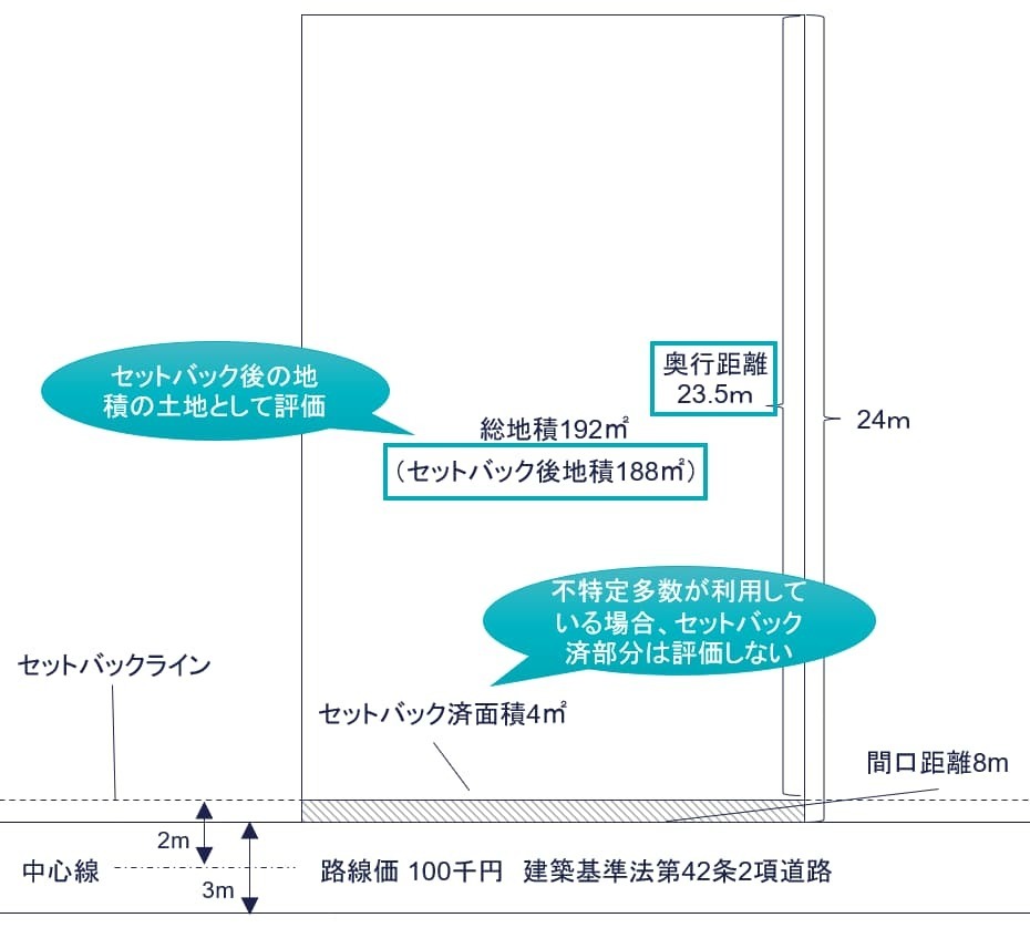 ④セットバック済みの宅地