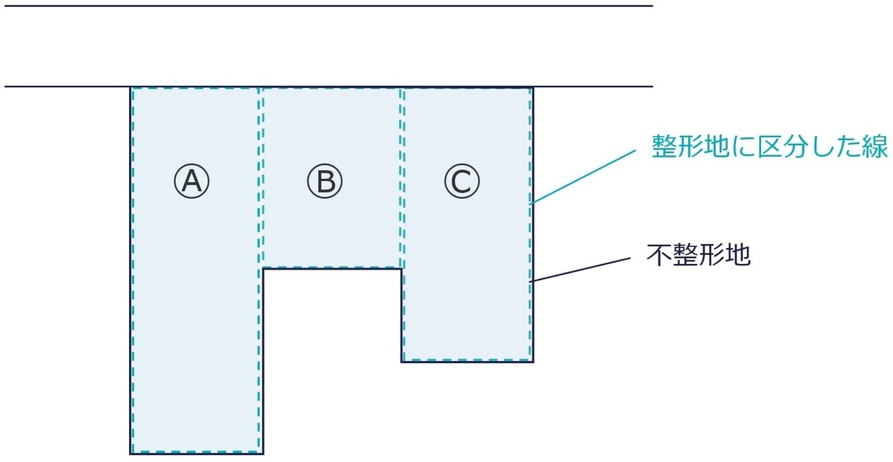 ①区分した整形地をもととして評価する方法