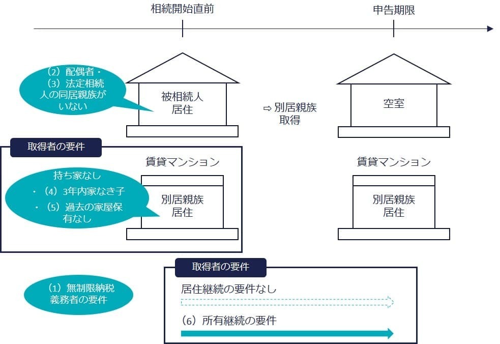 取得者（別居親族）の要件