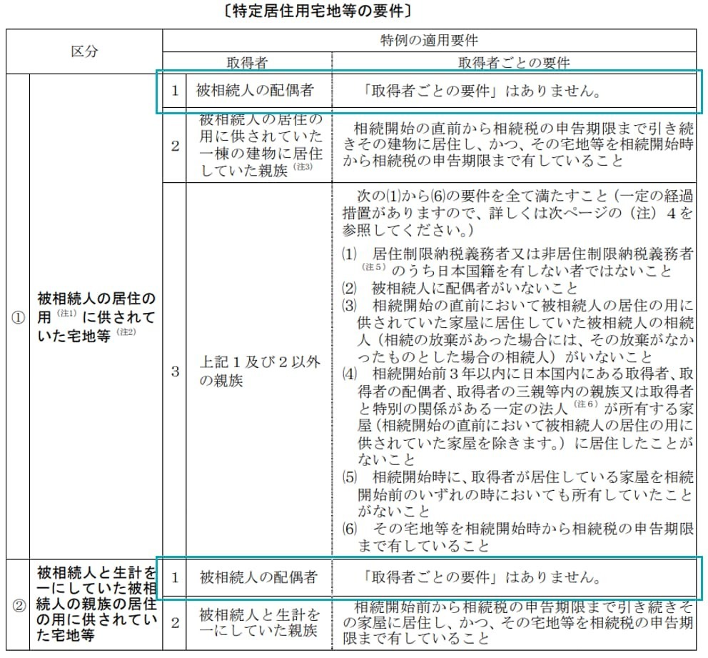 特定居住用宅地等