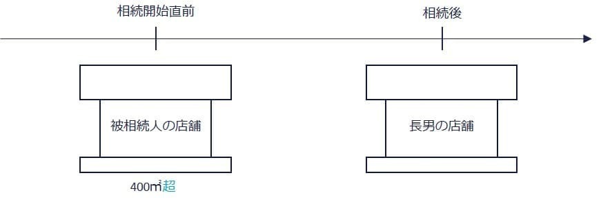 ②店舗の土地1つを1人で取得するケース（面積400㎡超）